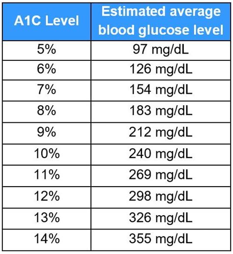 a1c 7.8 means|High A1C Levels: The A1C Test and Your Health.